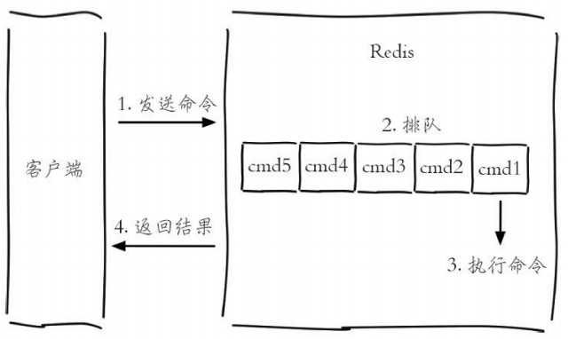 客户端命令的生命周期